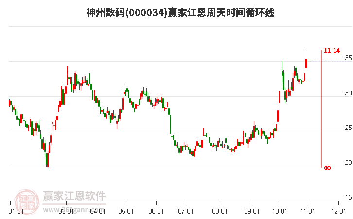 000034神州數(shù)碼江恩周天時(shí)間循環(huán)線工具 000034神州數(shù)碼江恩周天時(shí)間循環(huán)線工具