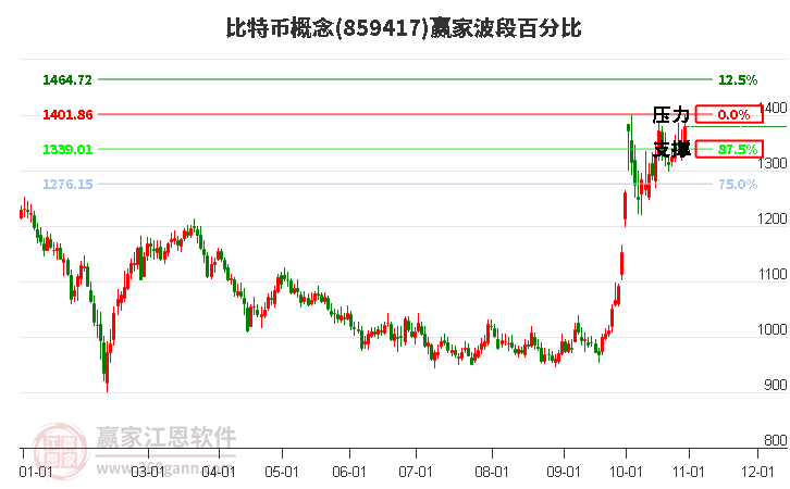 比特幣概念贏家波段百分比工具