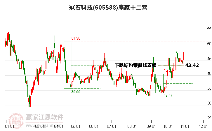 605588冠石科技贏家十二宮工具