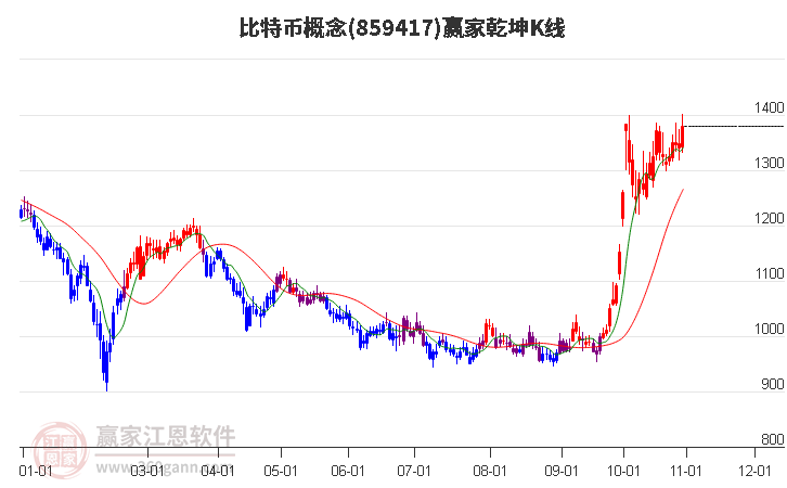 859417比特幣贏家乾坤K線工具