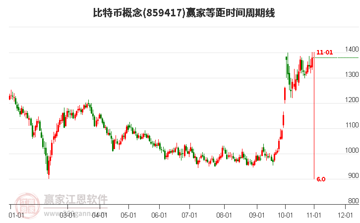 比特幣概念贏家等距時間周期線工具