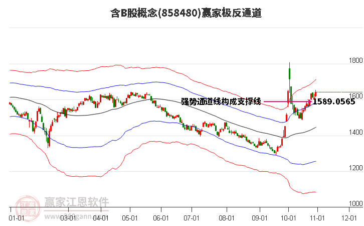 858480含B股赢家极反通道工具