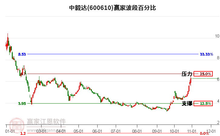 600610中毅达波段百分比工具