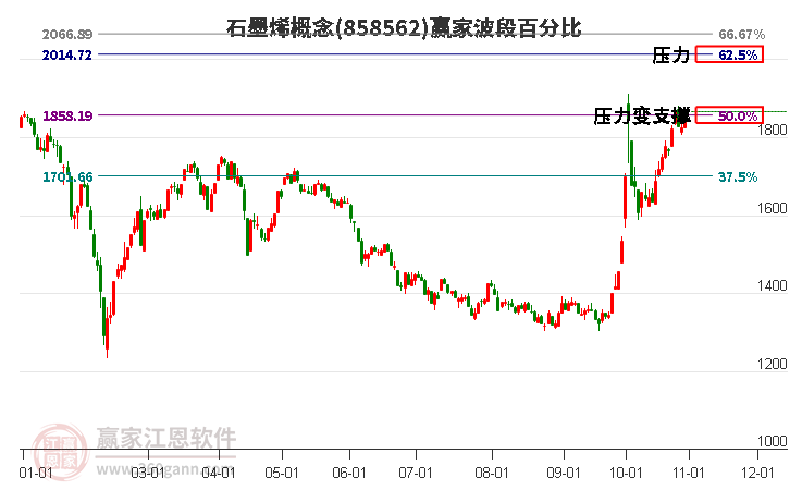 石墨烯概念波段百分比工具