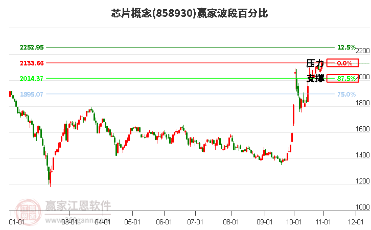 芯片概念波段百分比工具