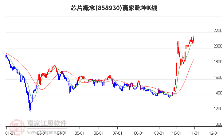 858930芯片赢家乾坤K线工具