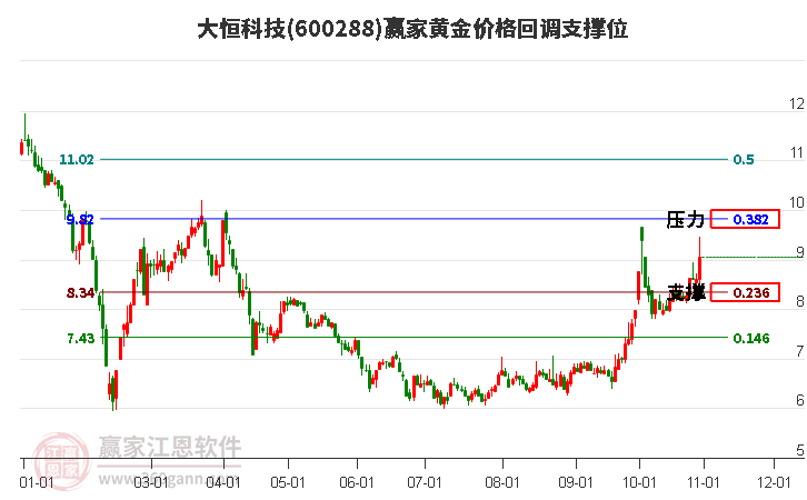 600288大恒科技黃金價(jià)格回調(diào)支撐位工具