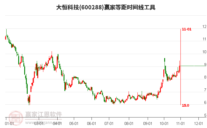 600288大恒科技等距時(shí)間周期線工具