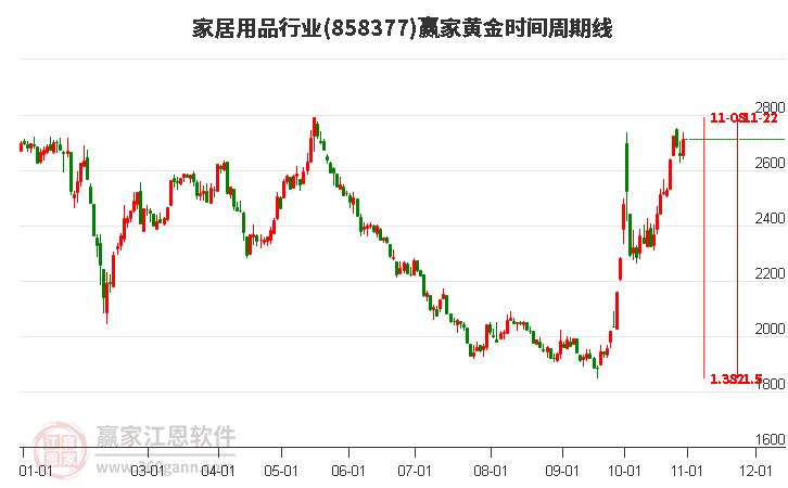 家居用品行业赢家黄金时间周期线工具