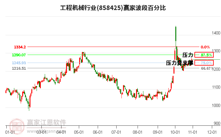 工程机械行业赢家波段百分比工具