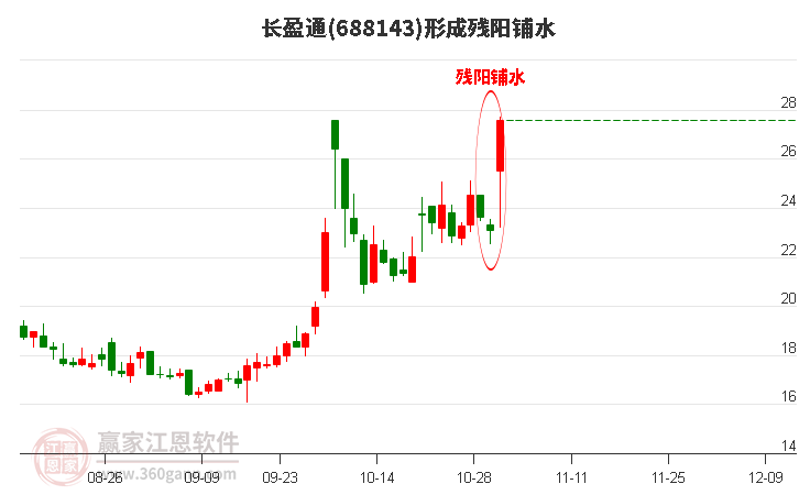 长盈通688143形成残阳铺水形态