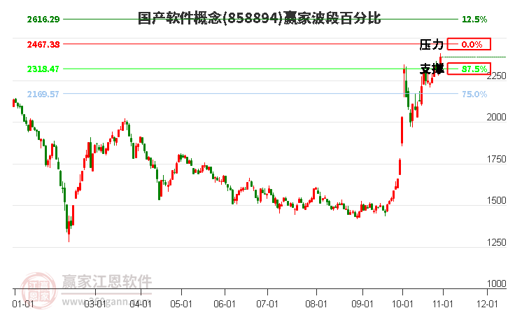 国产软件概念赢家波段百分比工具