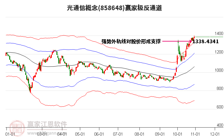 858648光通信赢家极反通道工具