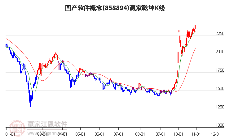 858894国产软件赢家乾坤K线工具