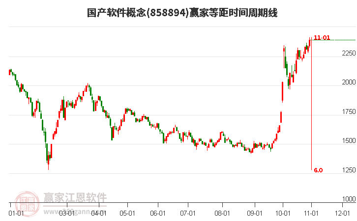 国产软件概念赢家等距时间周期线工具