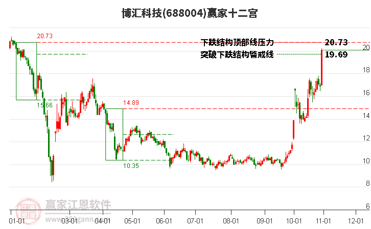 688004博汇科技赢家十二宫工具