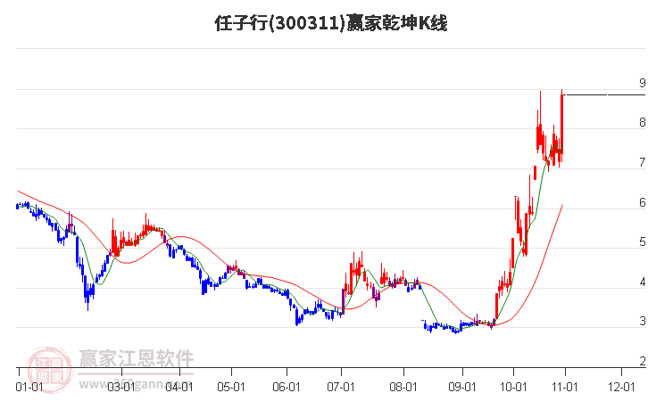 300311任子行赢家乾坤K线工具