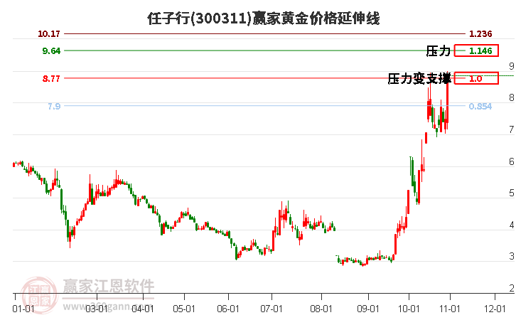 300311任子行黄金价格延伸线工具