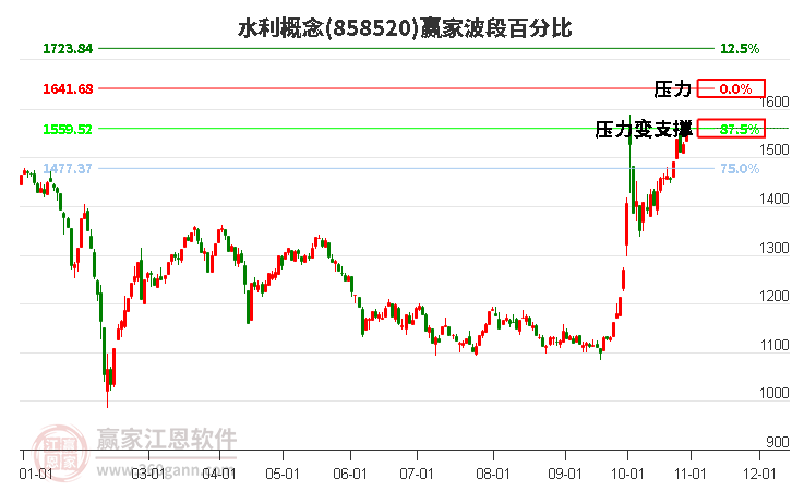 水利概念赢家波段百分比工具