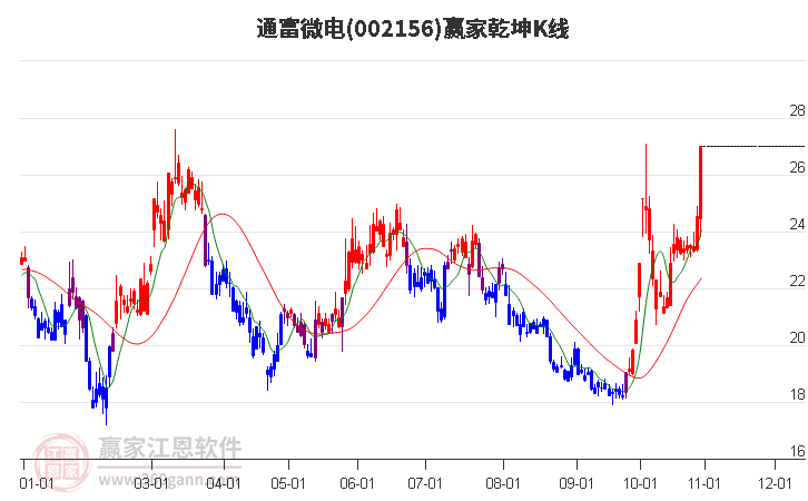 002156通富微电赢家乾坤K线工具