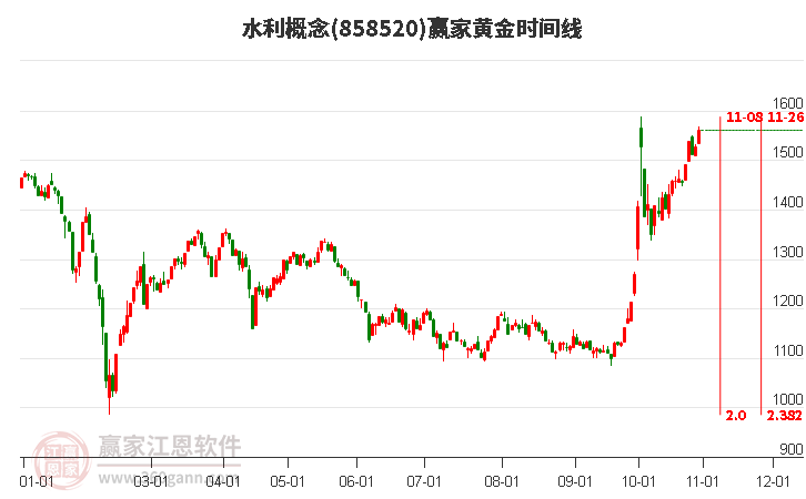 水利概念赢家黄金时间周期线工具