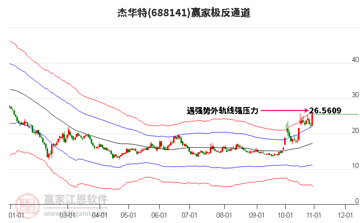 688141杰华特赢家极反通道工具