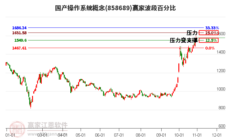 国产操作系统概念赢家波段百分比工具