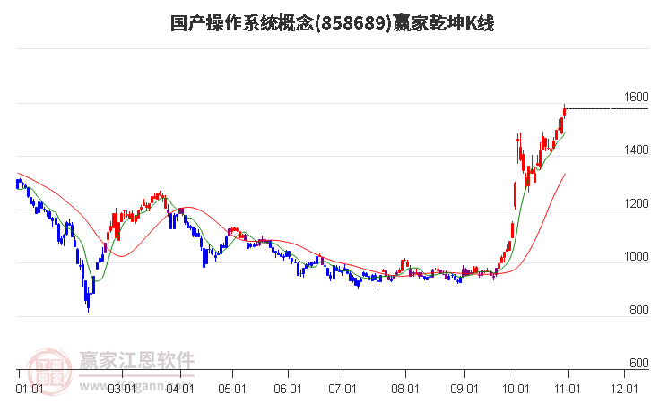 858689国产操作系统赢家乾坤K线工具