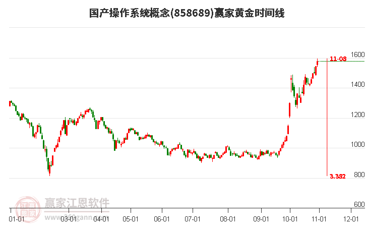 国产操作系统概念赢家黄金时间周期线工具