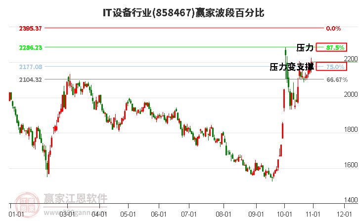 IT设备行业赢家波段百分比工具