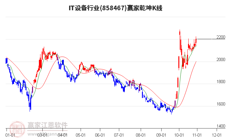 858467IT设备赢家乾坤K线工具