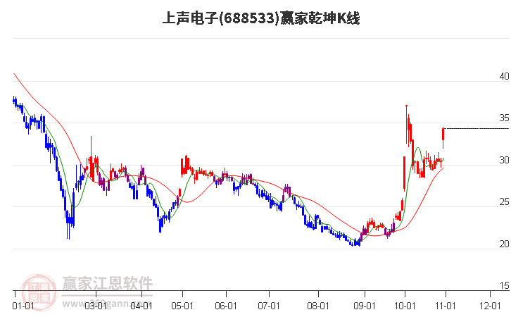 688533上声电子赢家乾坤K线工具