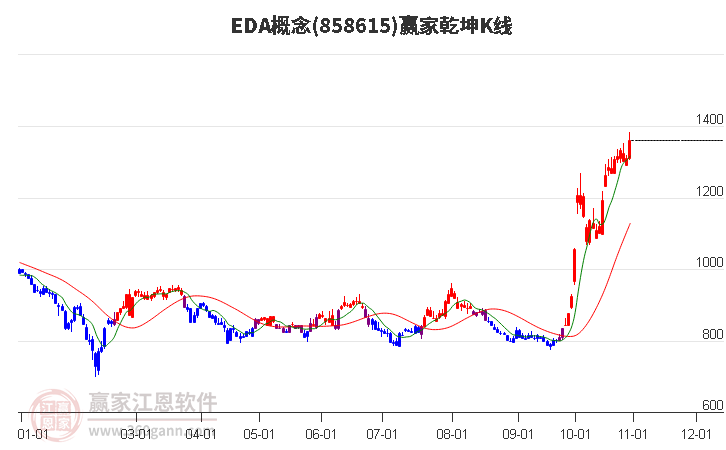 858615EDA赢家乾坤K线工具