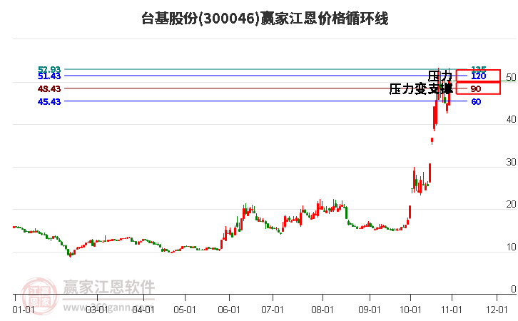 300046台基股份江恩价格循环线工具