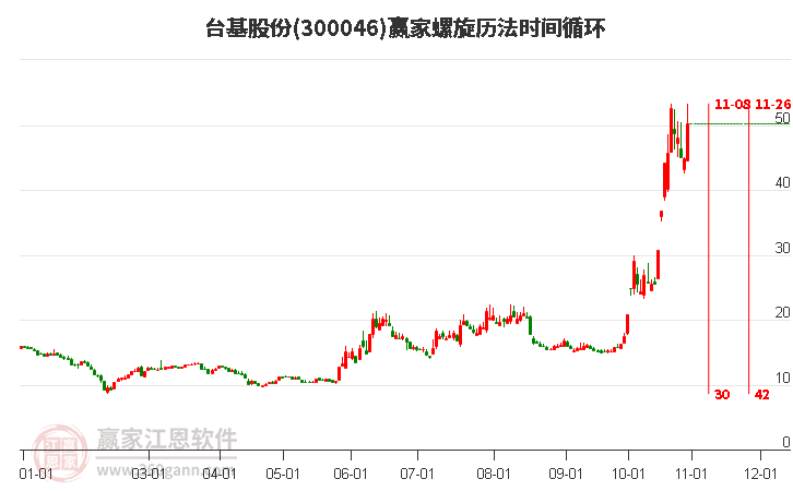 300046台基股份螺旋历法时间循环工具