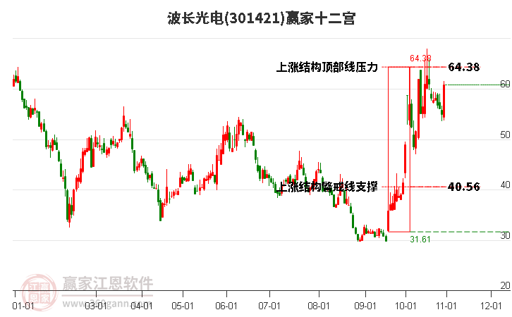 301421波长光电赢家十二宫工具