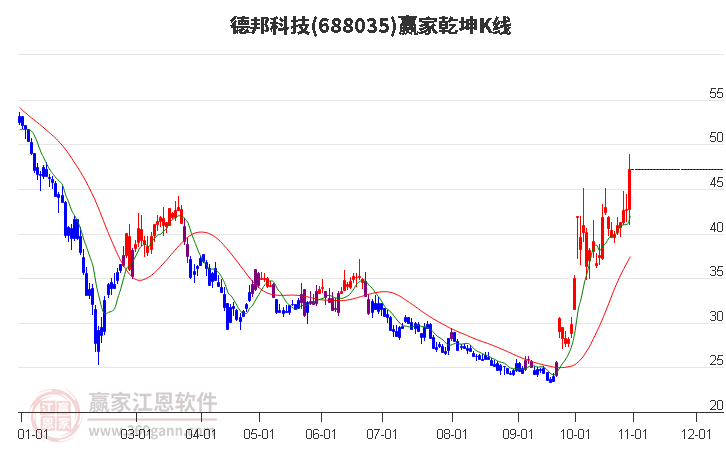 688035德邦科技赢家乾坤K线工具