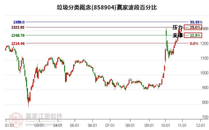 垃圾分类概念赢家波段百分比工具