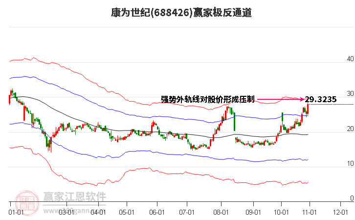 688426康为世纪赢家极反通道工具