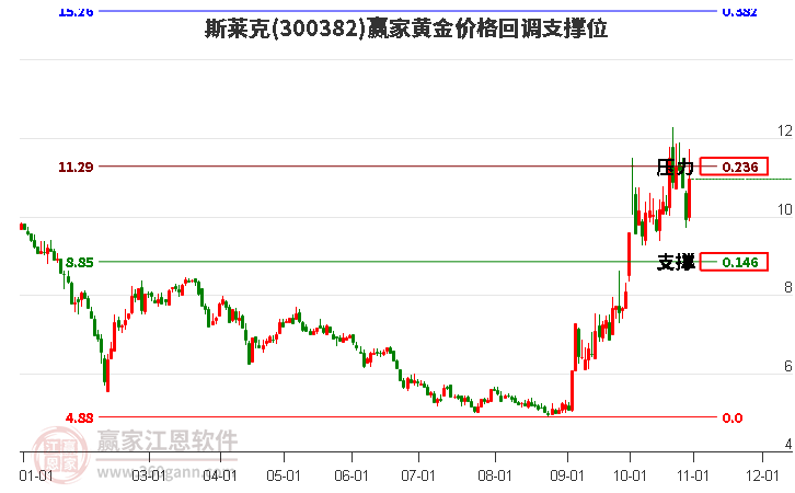 300382斯莱克黄金价格回调支撑位工具