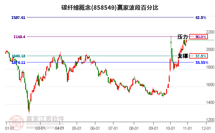 碳纤维概念赢家波段百分比工具