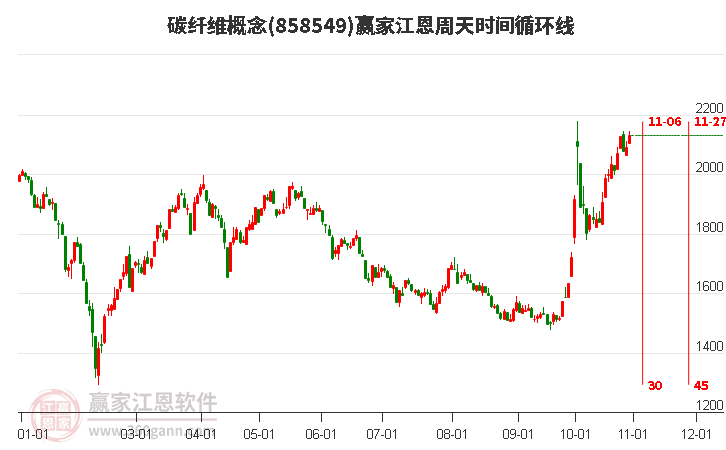 碳纤维概念赢家江恩周天时间循环线工具