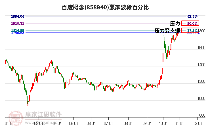 百度概念赢家波段百分比工具