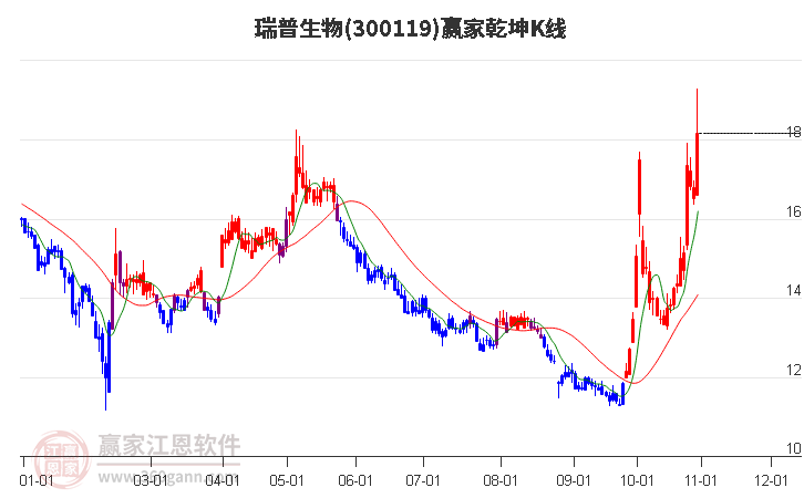 300119瑞普生物赢家乾坤K线工具