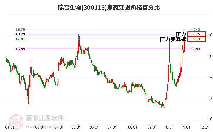 300119瑞普生物江恩价格百分比工具