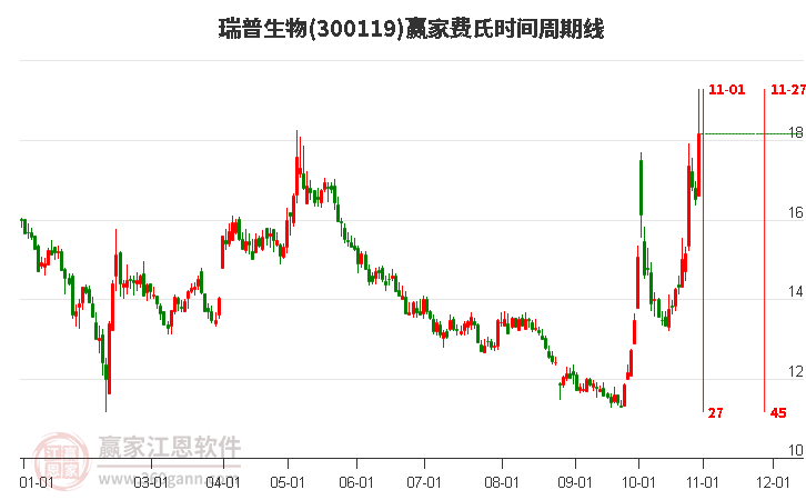 300119瑞普生物费氏时间周期线工具