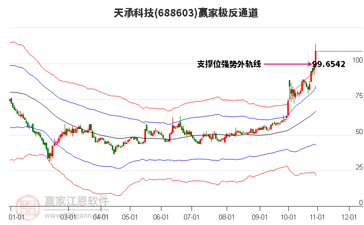 688603天承科技赢家极反通道工具