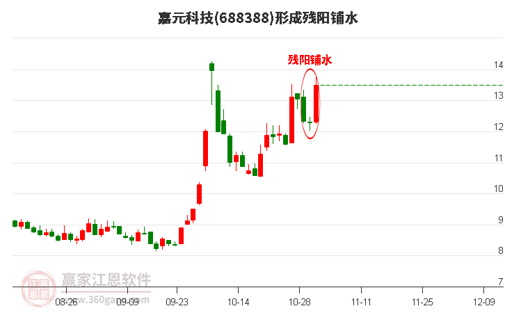 688388嘉元科技形成殘陽(yáng)鋪水形態(tài) 688388嘉元科技形成殘陽(yáng)鋪水形態(tài)