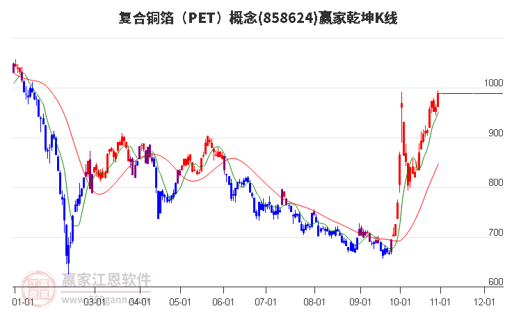 858624復(fù)合銅箔(PET)贏家乾坤K線工具 858624復(fù)合銅箔(PET)贏家乾坤K線工具