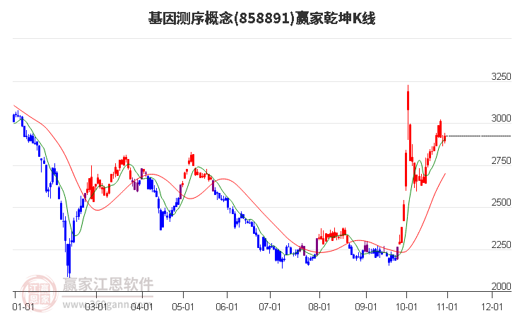 858891基因测序赢家乾坤K线工具